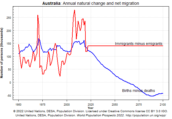 10-Annual natural change and net migration.png