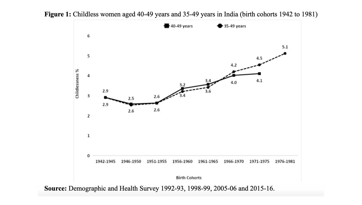 Figure-1-Childless-women-aged-40-49-years-and-35-49-years-in-India.jpg