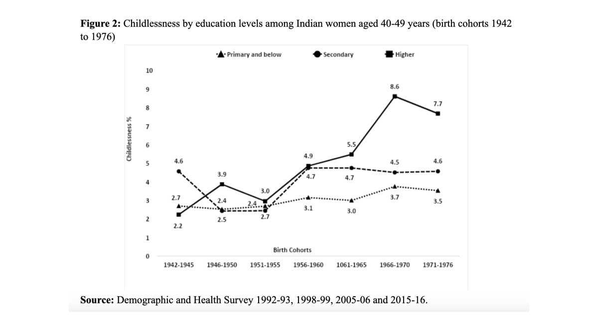 Figure-2-Childlessness-by-education-levels-among-Indian-women-aged-40-49-years-.jpg