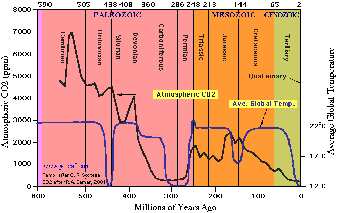 PhanerozoicCO2-Temperatures.png