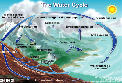 400px-Water_cycle.png