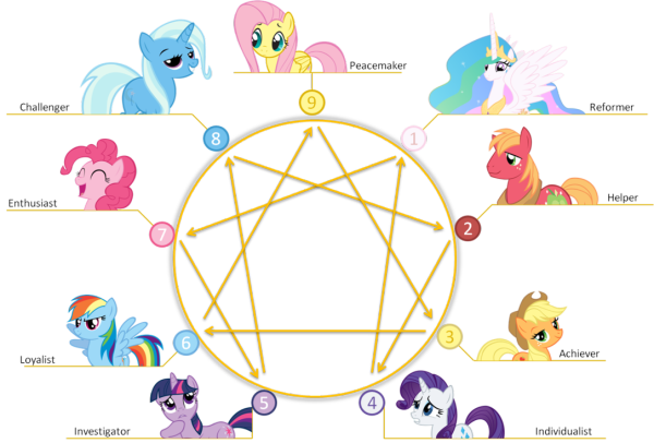 enneagram_of_pony_personality_by_mr_uhrig-d4led2g_zpsdf24282d.png