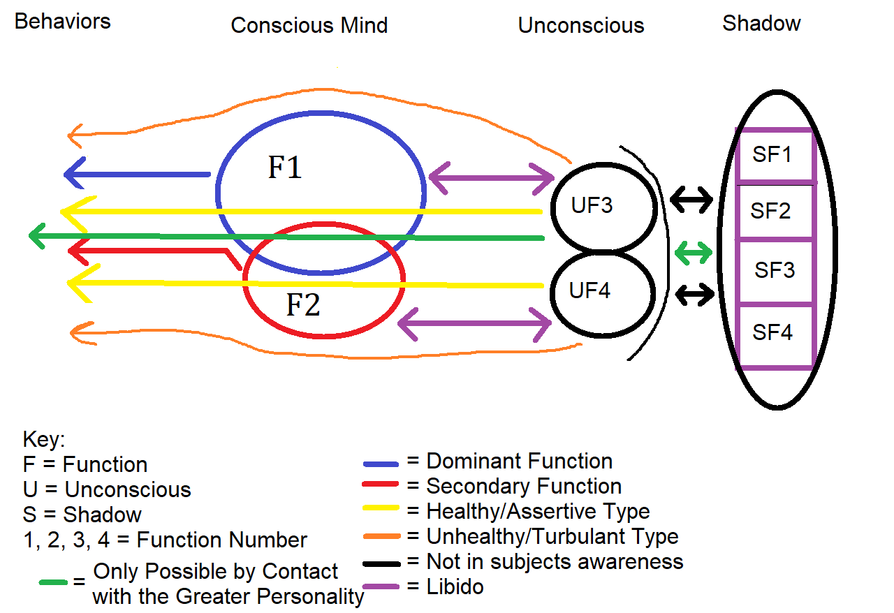 your-thoughts-on-my-interpretation-of-how-cognitive-functions-work